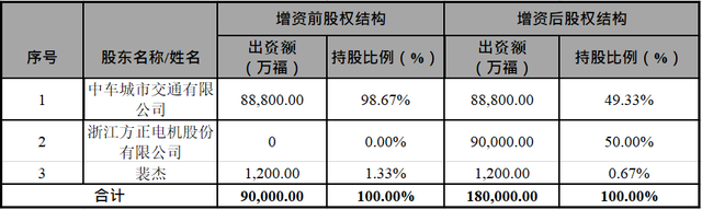 神车供应商缘何亏损？方正电机海外关联交易蹊跷