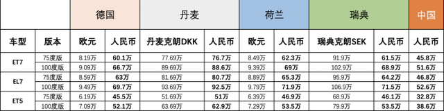 蔚来在欧洲四国开卖了，德国网友看到价格吓哭了