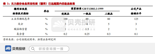 深耕活性炭，全球龙头元力股份上限在哪？