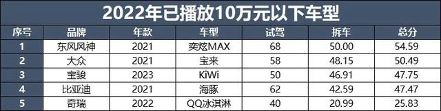 又花了1000多万，2022大飙车拆车总结