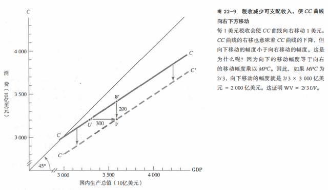 回读《经济学》（第二十二章：商业周期和总需求理论）