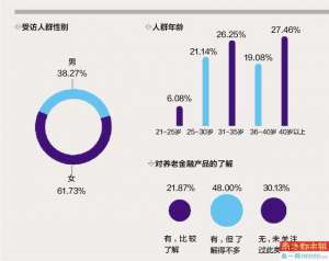 亓涛(养老金融产品市场热度调查：六成人关注，但近半数不了解)