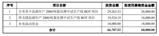 久吾高科拟发不超6亿可转债 经营现金流连负