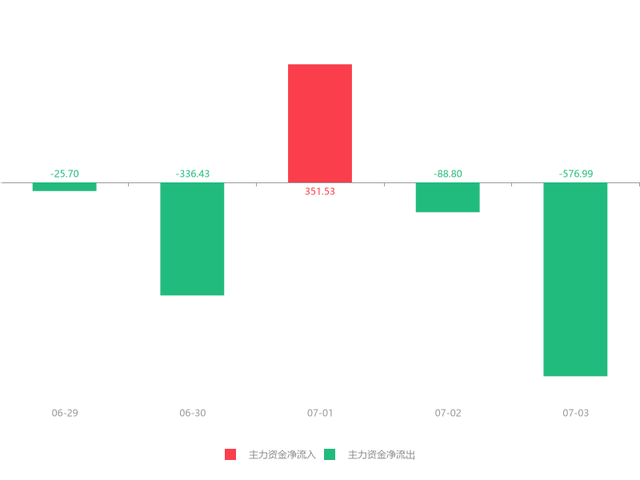 快讯：建科院急速拉升5.87% 主力资金净流出576.99万元(dev)