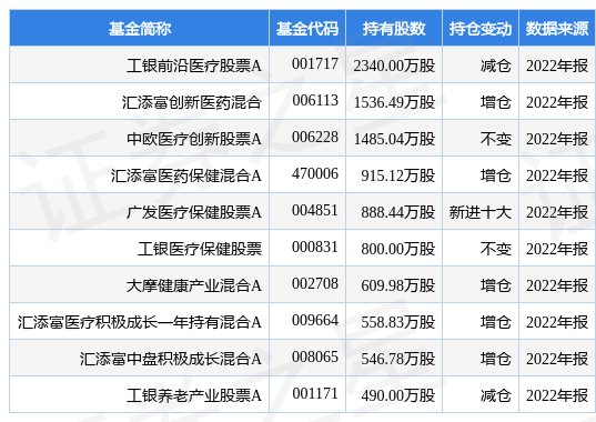 3月21日九洲药业涨7.64%，工银前沿医疗股票A基金重仓该股