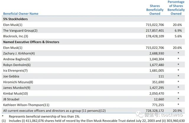 特斯拉股权曝光：马斯克持股21% 华人朱晓彤成全球核心高管