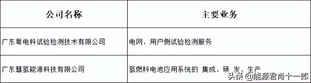 国网、南网旗下上市公司及2021年度经营状况