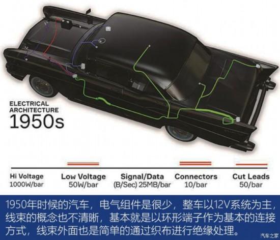 冷科技 聊聊不为人知的汽车大脑和神经