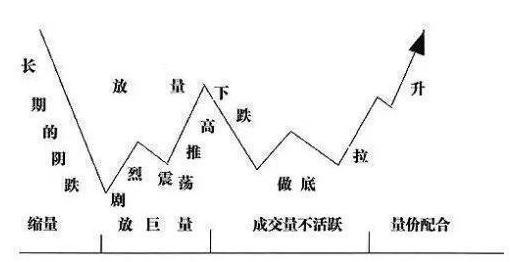 股票投资技术分析：跟庄技巧实战图解