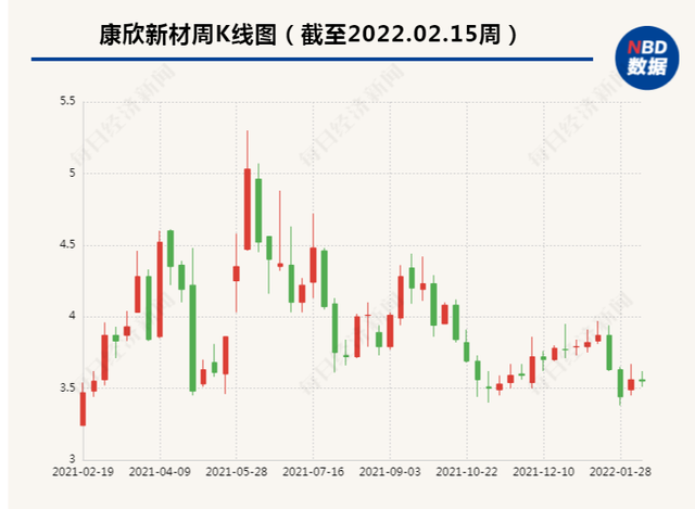 康欣新材独董“补缺”议案意外遭否 公司回应每经记者：控股股东投票操作失误