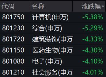 五因素致A股市场放量大跌：获利盘积累过高，情绪面仍偏低迷