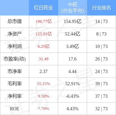 红日药业（300026）3月16日主力资金净买入1341.44万元