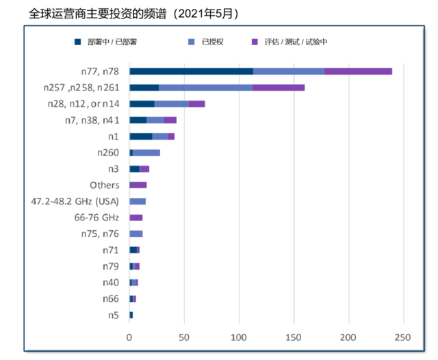 被网友吐槽的5G毫米波，全球100多运营商，150多张网在组建