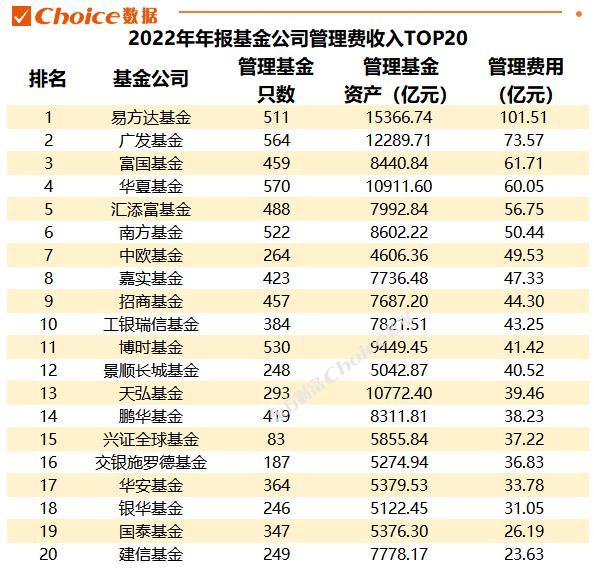 重磅！2022年公募基金年报数据全解！