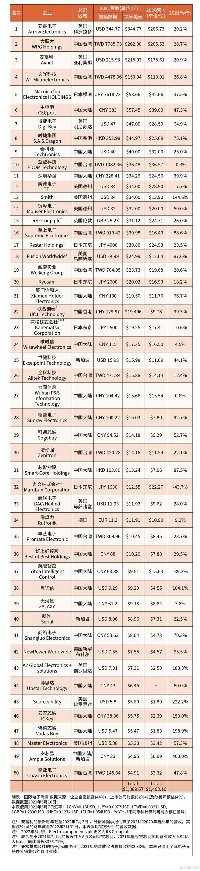 2021年度全球电子元器件分销商营收TOP 50