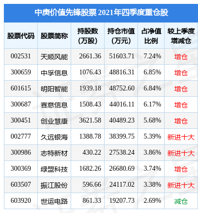 顶点软件涨10.00%，中庚价值先锋股票基金2021年报重仓该股