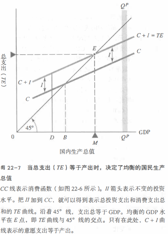 回读《经济学》（第二十二章：商业周期和总需求理论）