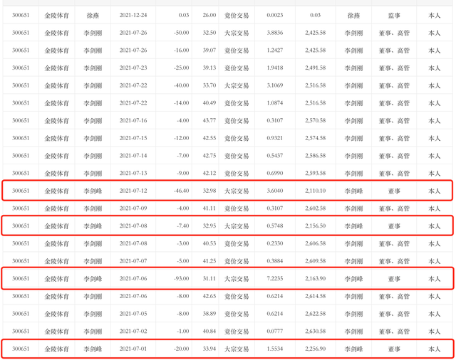 又被“点名”！涉嫌短线交易自家公司股票，金陵体育董事李剑峰遭立案调查