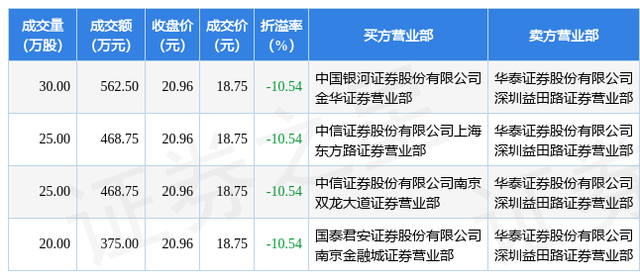 6月17日楚天龙现4笔折价10.54%的大宗交易 合计成交1875万元