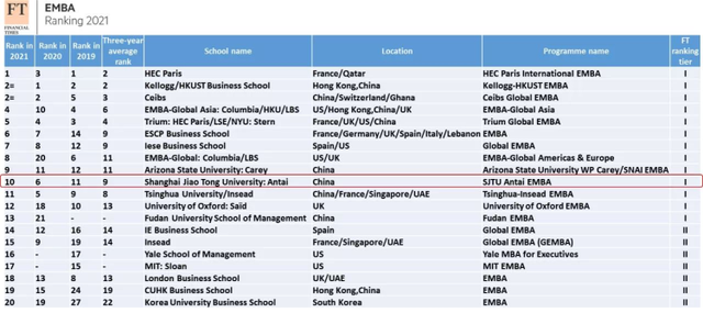 前20名中国商学院包揽8席！2021年全球EMBA百强榜发布