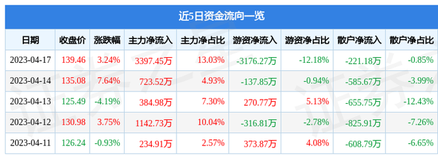 新益昌（688383）4月17日主力资金净买入3397.45万元