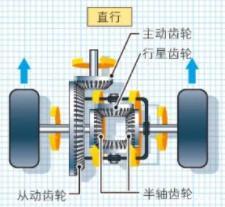 【科普】汽车底盘基础构造及动力总成