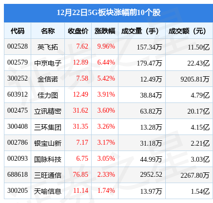 5G板块12月22日跌0.94%，亨通光电领跌，主力资金净流出10.45亿元