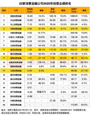 捷信消费金融有限公司(中银、捷信被挤出三甲，北银、锦程落入平庸，消费金融“老四家”为何全面被后浪赶超