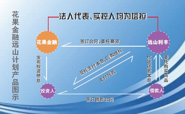 花果金融暴雷 投资人：去年就逾期过 当时没在意