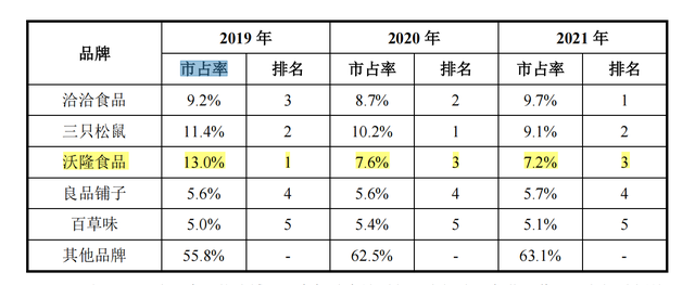 IPO雷达｜“每日坚果”生产商沃隆食品：收入结构单一、市场竞争力不足