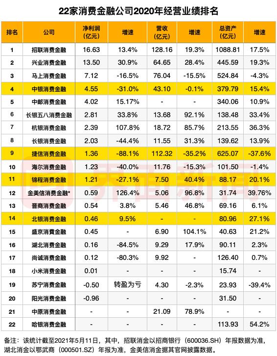 中银、捷信被挤出三甲，北银、锦程落入平庸，消费金融“老四家”为何全面被后浪赶超？