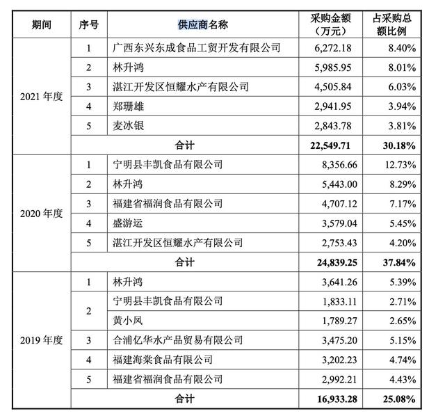 鲜美来遭监管27连问：第三方回款存疑 向自然人供应商采购上亿