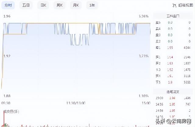 云南城投重大资产出售标的公司完成股权交割，ST云城早盘涨停