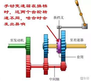 汽车同步器(手动变速箱中的同步器起什么作用？它的工作原理是什么？)