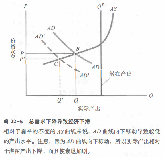 回读《经济学》（第二十二章：商业周期和总需求理论）