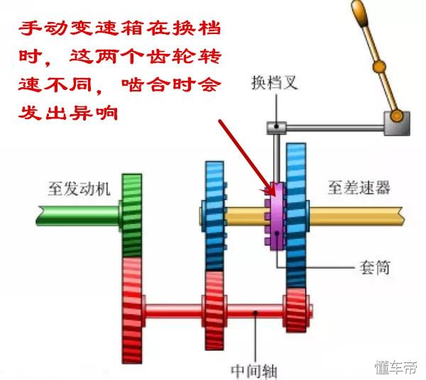 手动变速箱中的同步器起什么作用？它的工作原理是什么？