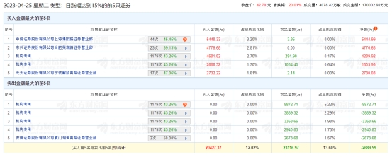 盛天网络涨停 机构净卖出1.3亿元