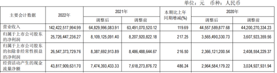 通威股份分红豪拟定增募不超160亿 去年发120亿可转债