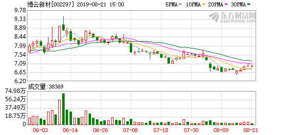 （8-29）博云新材连续三日收于年线之上