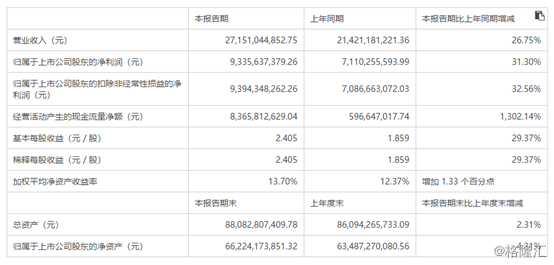 五粮液：股价143元创新高，白酒行业延续强势