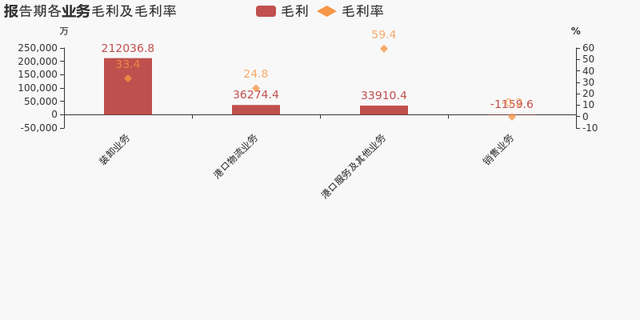 「图解年报」天津港：2020年归母净利润同比增长14%，约为6.9亿元