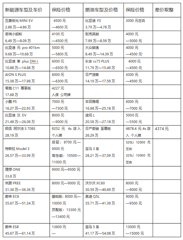 新能源车保费行情：买车不贵，保费贵？与燃油车对比如何？