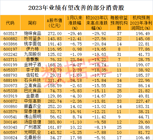 10年来首次！家电小龙头一字板，股价创新高！这些公司业绩有望改善（附名单）