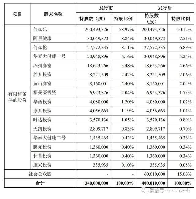 华人健康深交所上市：市值105亿 阿里健康与赛富是股东