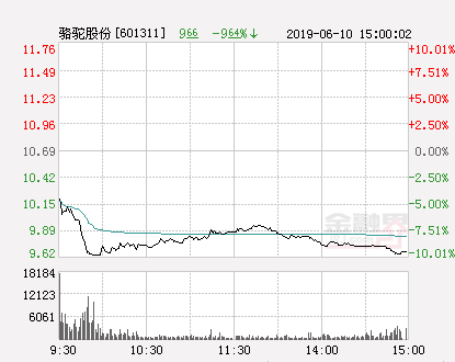 快讯：骆驼股份跌停 报于9.62元