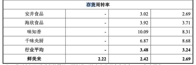 鲜美来遭监管27连问：第三方回款存疑 向自然人供应商采购上亿