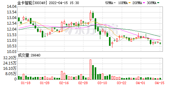 金卡智能股东户数下降5.89%，户均持股22.03万元