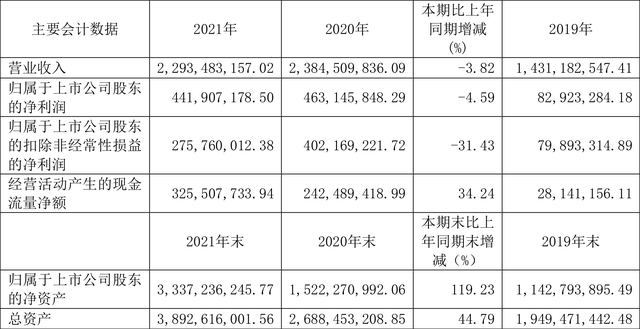 恒润股份：2021年净利润同比下降4.59% 拟10转3股派1元