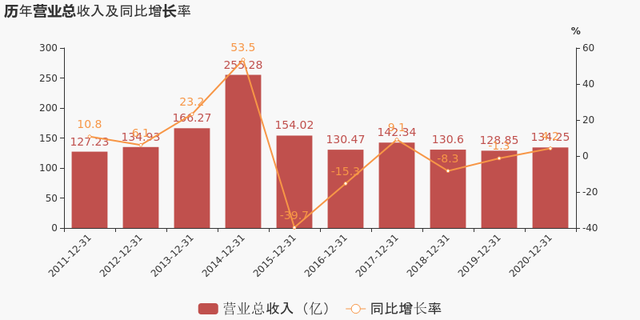 「图解年报」天津港：2020年归母净利润同比增长14%，约为6.9亿元