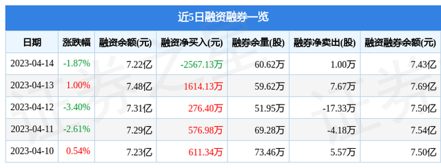 老白干酒（600559）4月14日主力资金净卖出6087.74万元